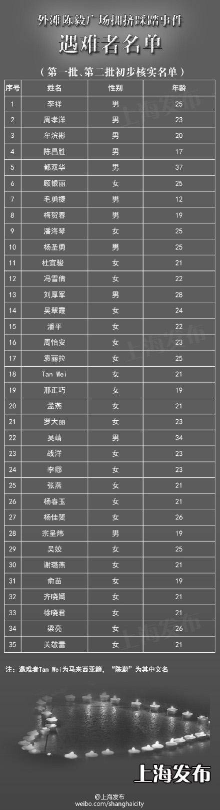 上海踩踏事件35名遇难者名单公布（更新：36名遇难者名单）