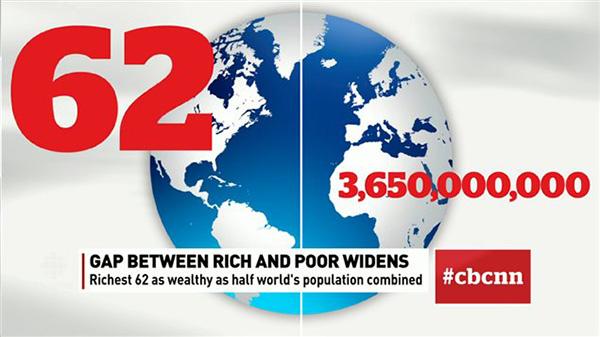 全球 62人拥有财富等于世界一半人口的财富总和