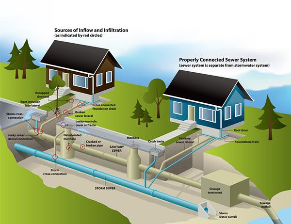 约克区政府鼓励屋主和商户采取措施防止水灾
